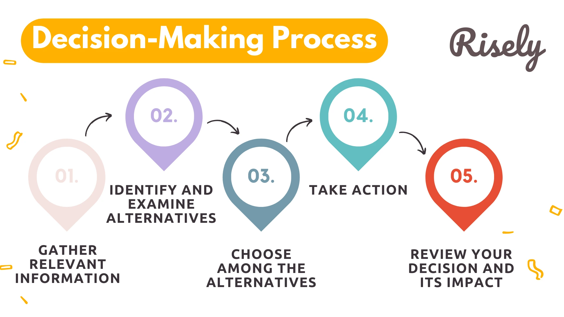 decision making process for managers 