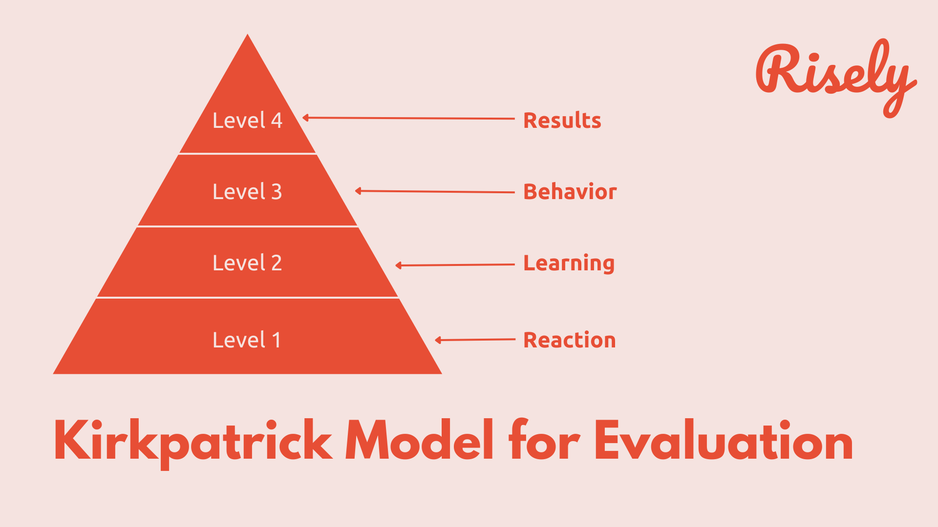 Kirkpatrick model of evaluation 