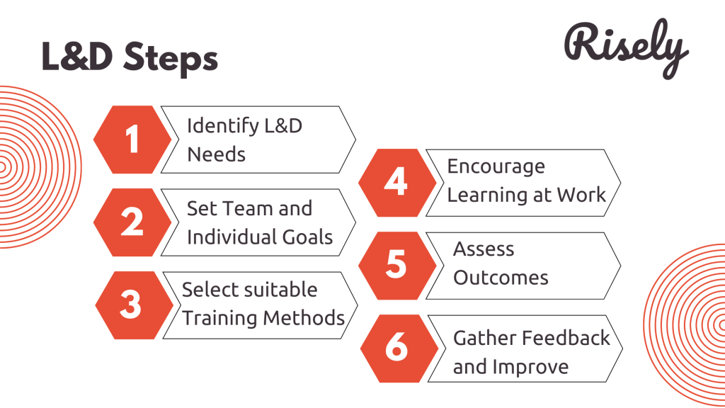 L&D steps by Risely