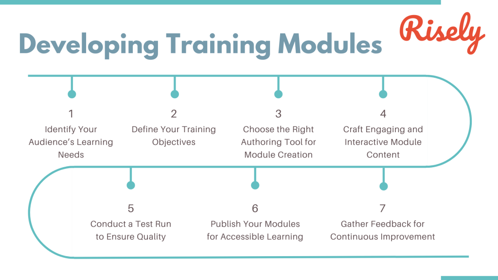 developing training modules 