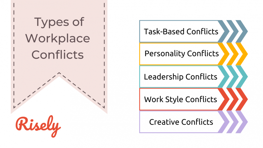 Why Conflict Happens In The Workplace 5 Types Of Conflicts In The Workplace And How To Beat Them - Risely