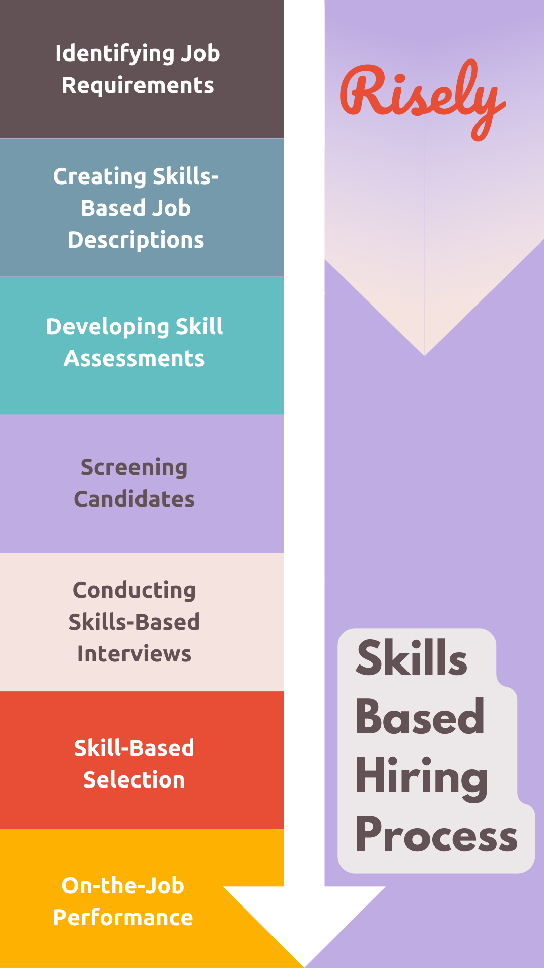 skills based hiring by Risely 