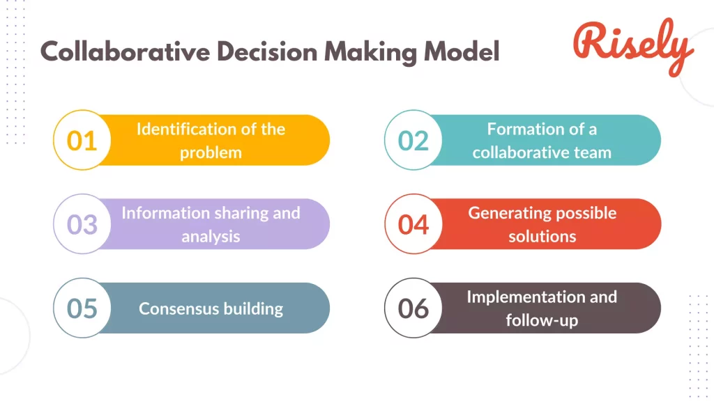 collaborative decision making model
