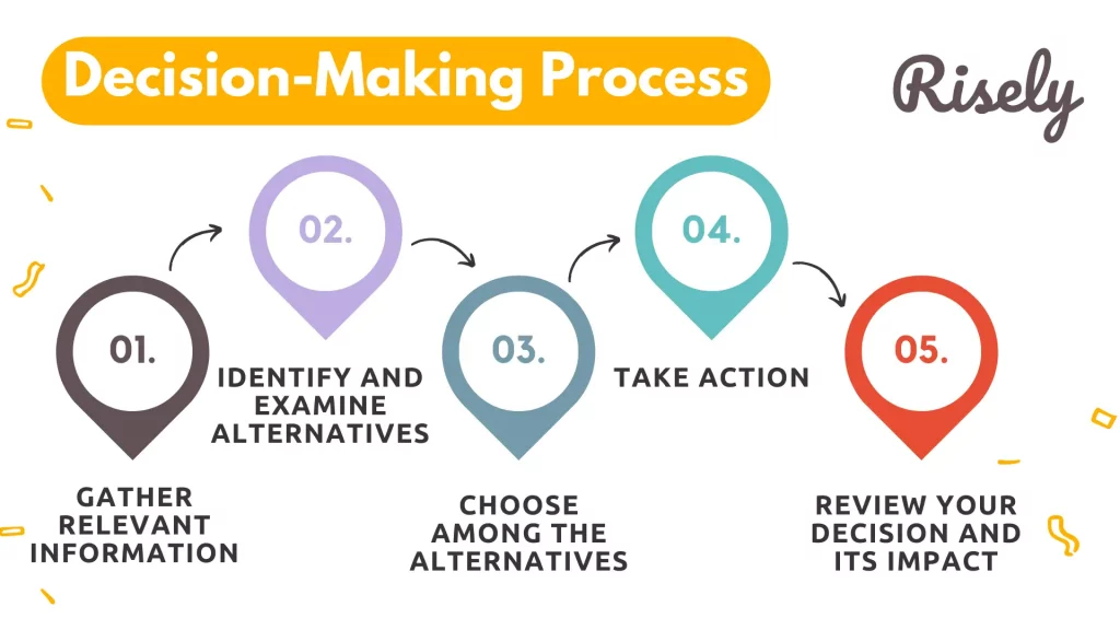 decision making process 