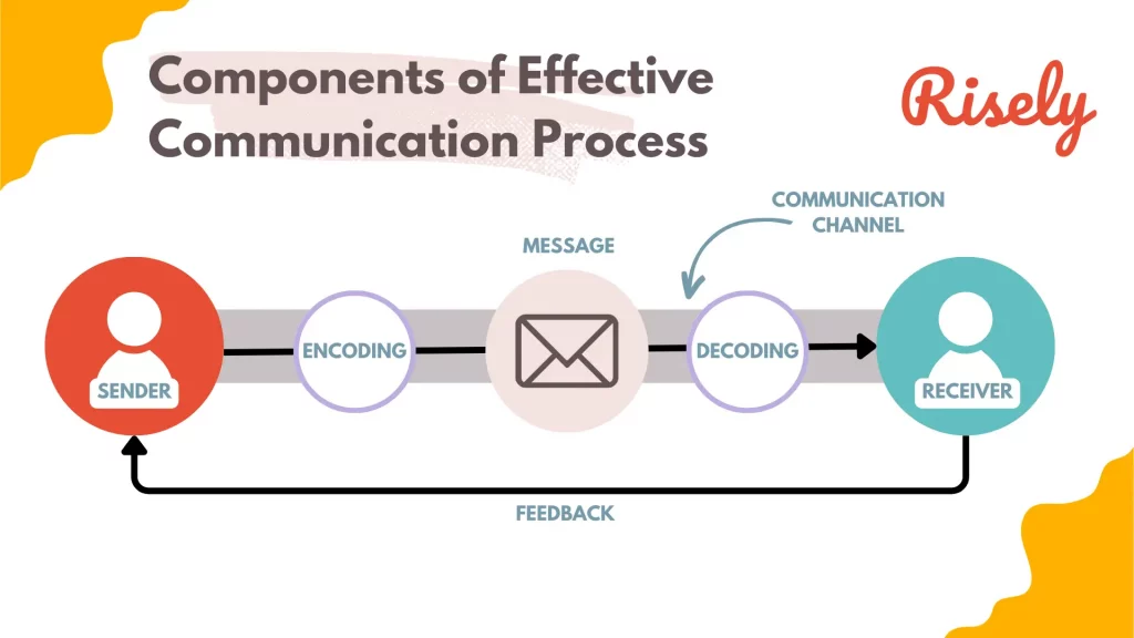 Key Components of the Communication Process