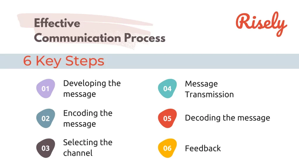 6 Steps of the Effective Communication Process