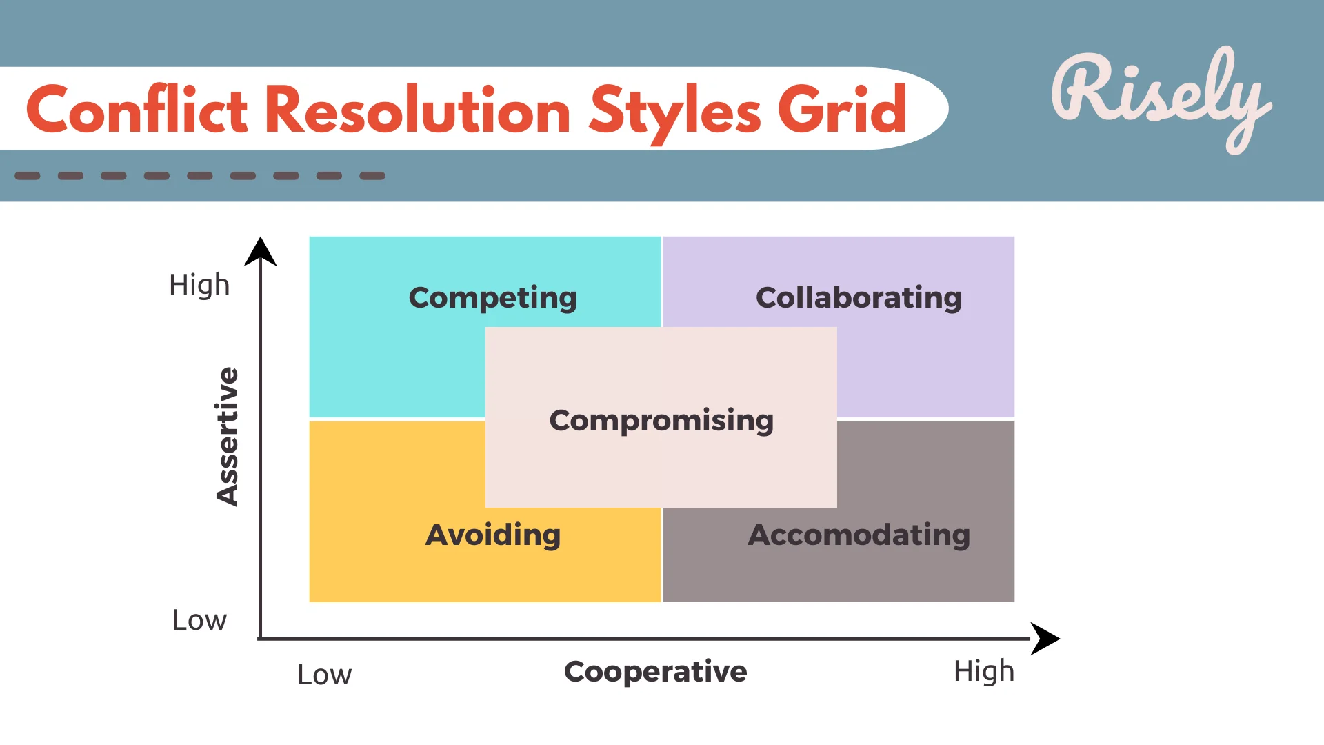 The Conflict Resolution Styles Grid