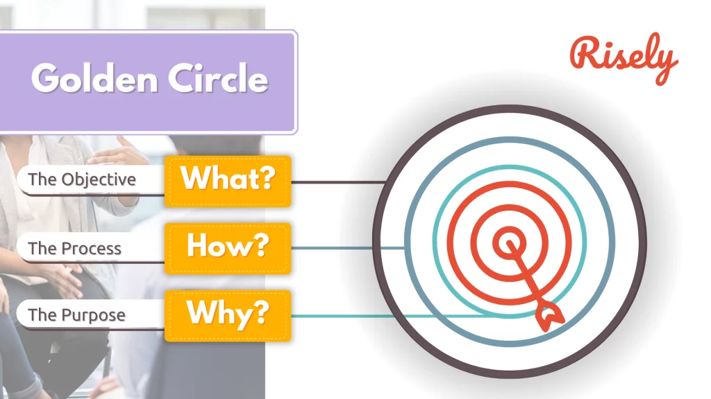What is the Golden Circle?