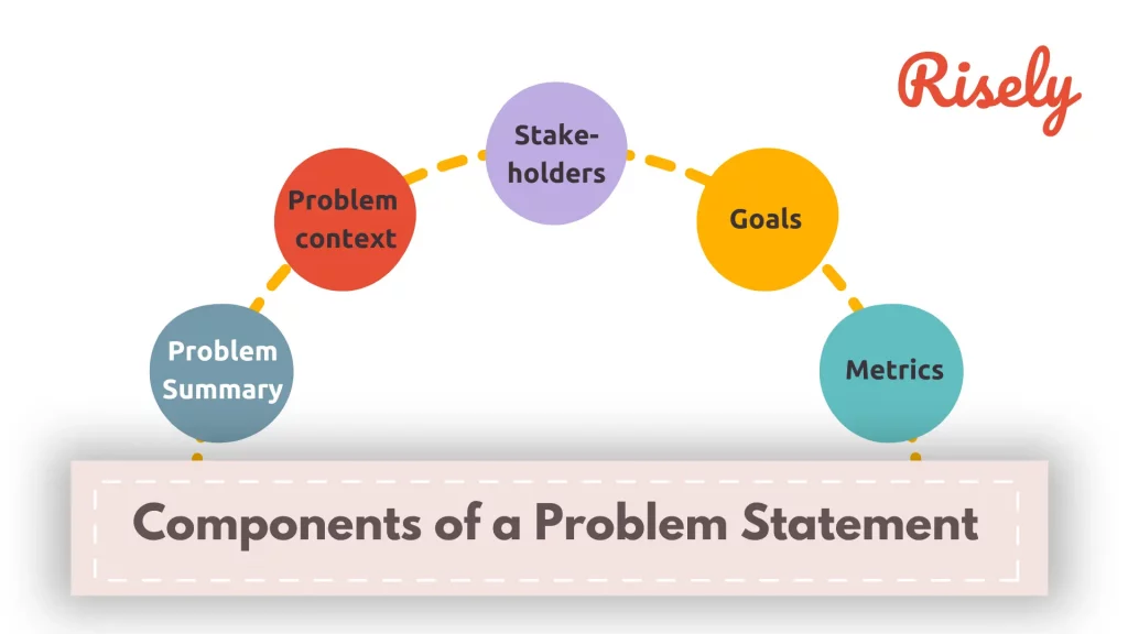illustration depicting the five components of a problem statement by Risely 