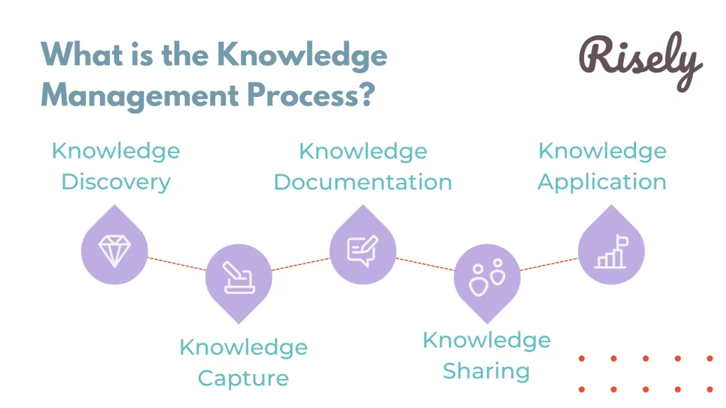 knowledge management process 