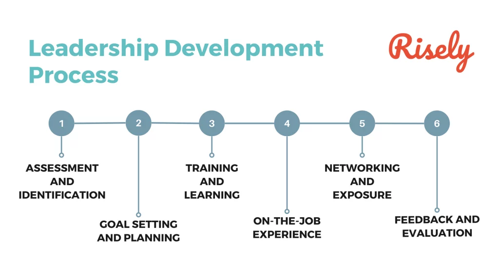 Leadership Development Process 