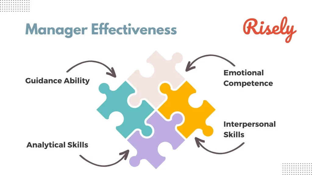 Manager Effectiveness Components
