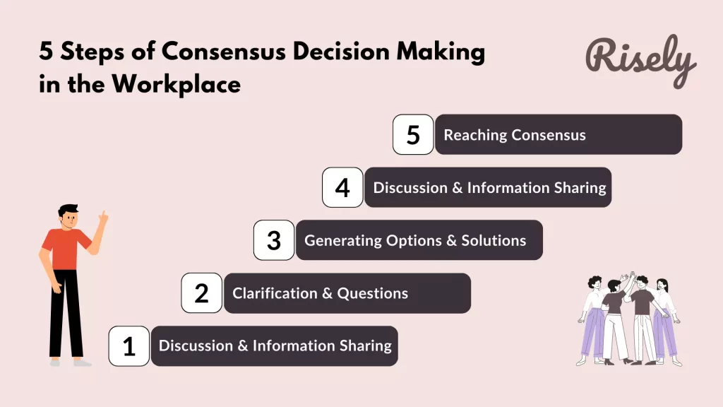 Steps of consensus decision making