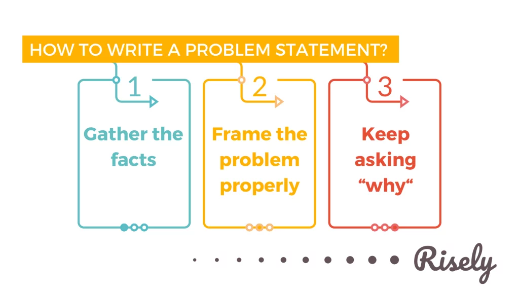 problem solving process in three steps from data gathering, context setting, and asking why 