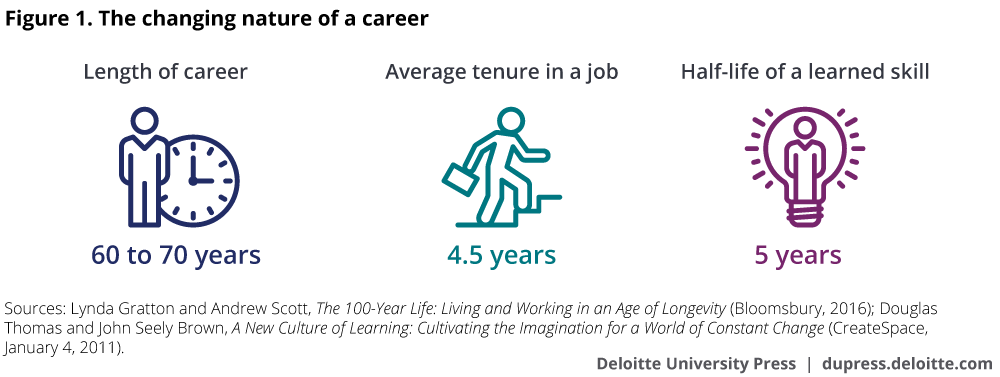 the changing nature of a career - deloitte 